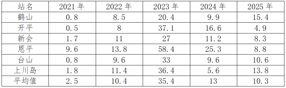 表1 2021-2025年江门各国家气象站1月份降雨量(毫米).png