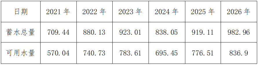 表2 2021-2026年江门1月1日34宗大中型水库库容统计(百万方).png
