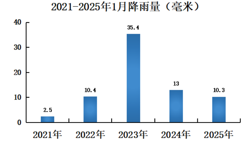 图1 2021-2025年江门1月平均降雨量(毫米).png