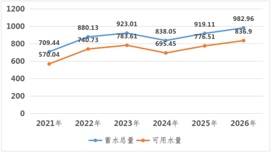 图2 2021-2026年江门1月1日34宗大中型水库库容统计(百万方).png